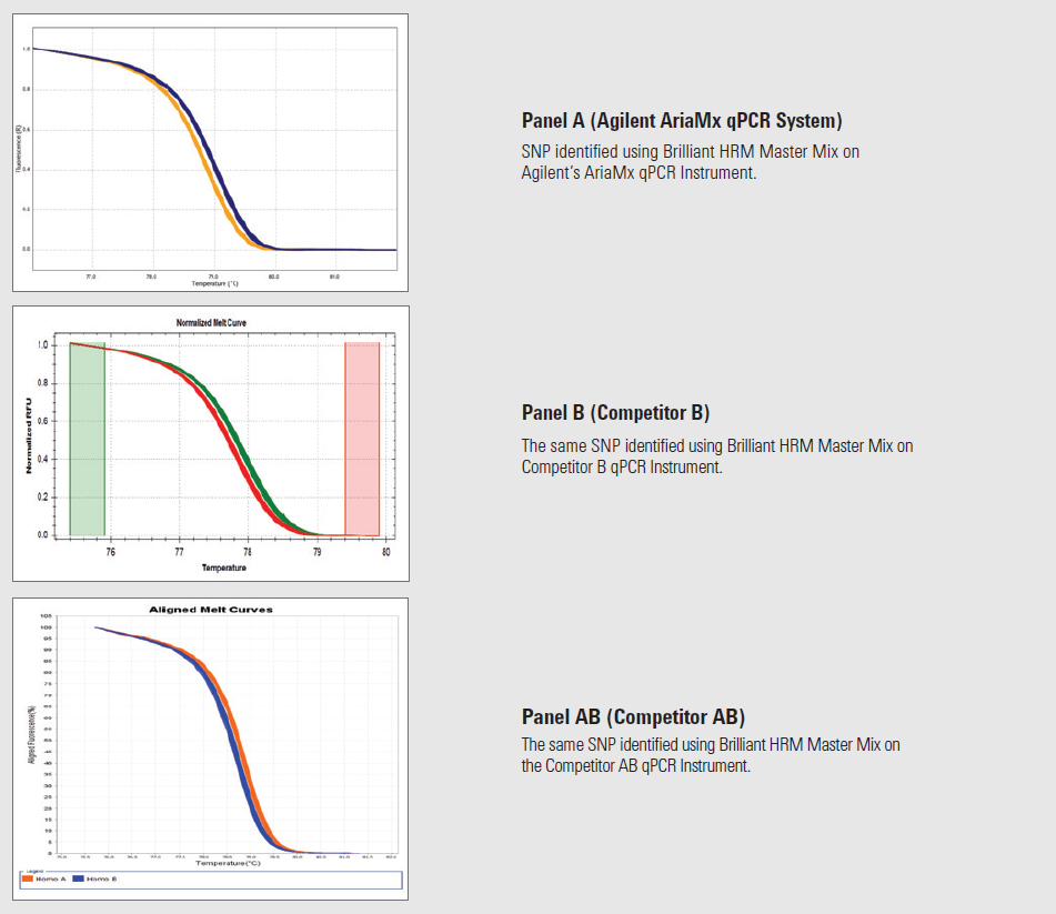 High Resolution Melt Analysis