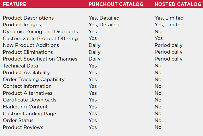 Punchout vs hosted